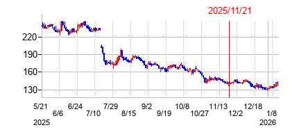 2025年11月21日 13:41前後のの株価チャート